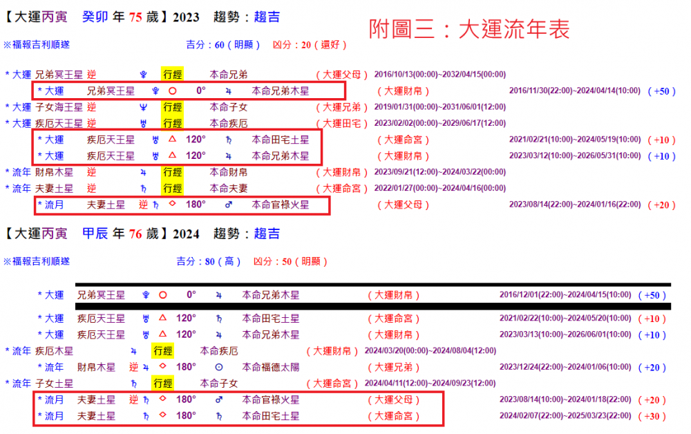 納坦雅胡大運盤