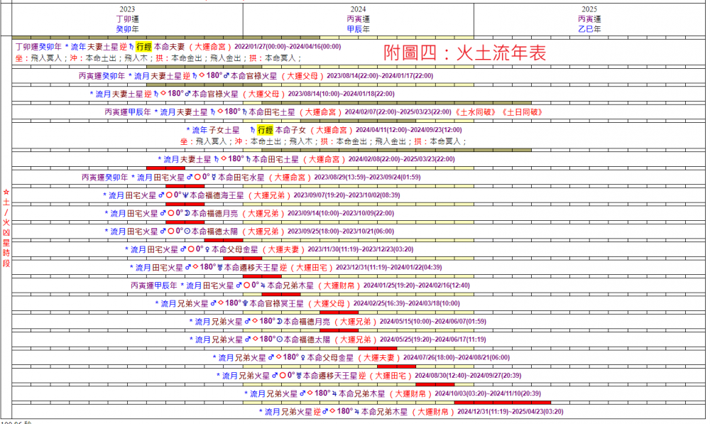 納坦雅胡2024年流年星盤