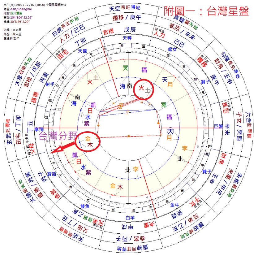 台灣國運占星盤