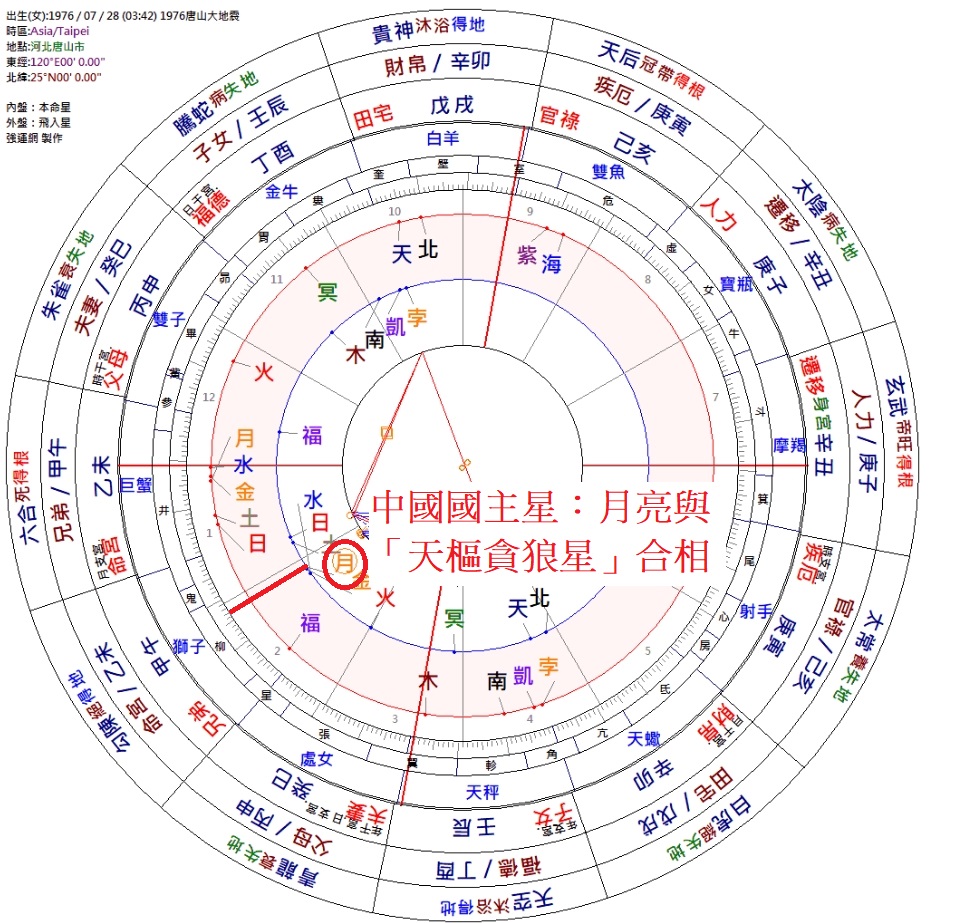 世運占星_中國國主星