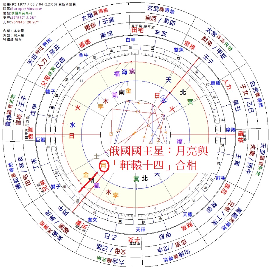 世運占星_俄羅斯國主星