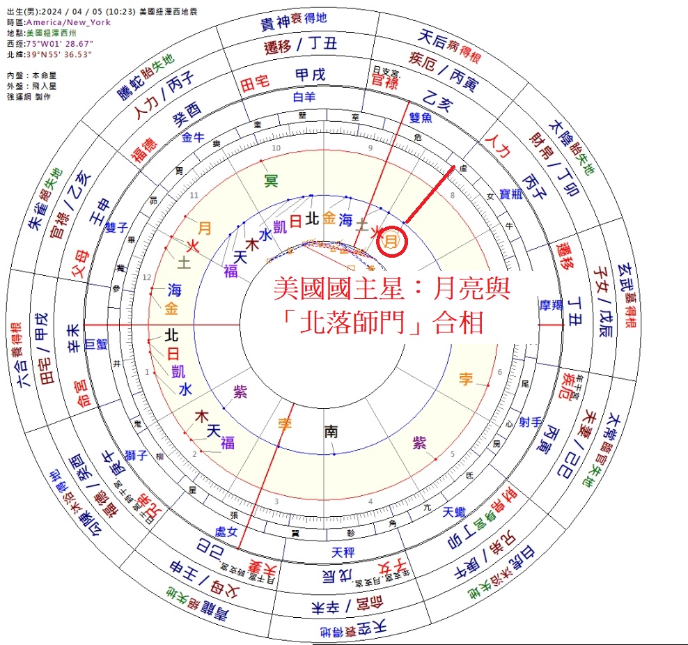 占星_美國國主星