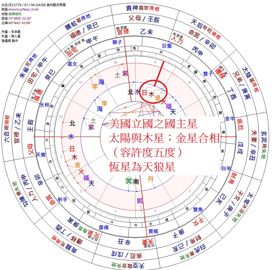 美國建國星盤_國主星