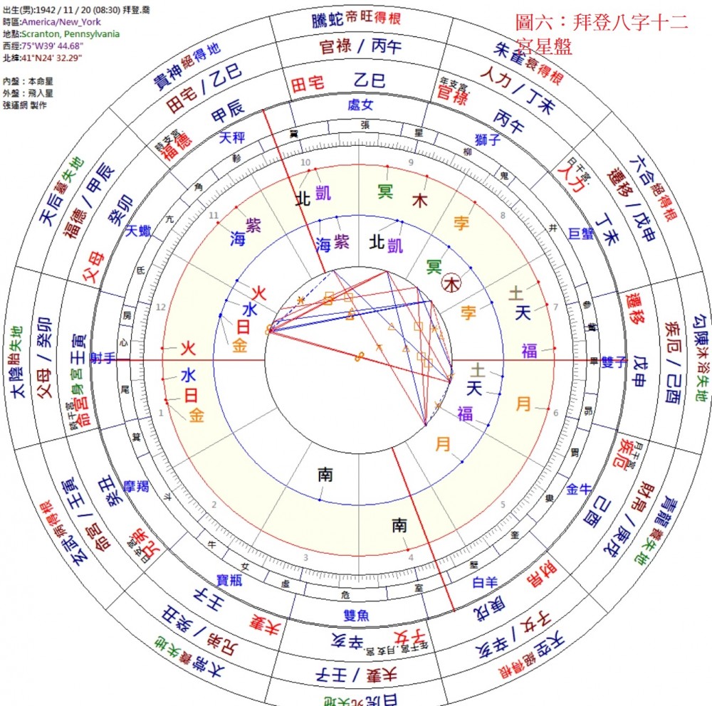 拜登八字十二宮占星盤