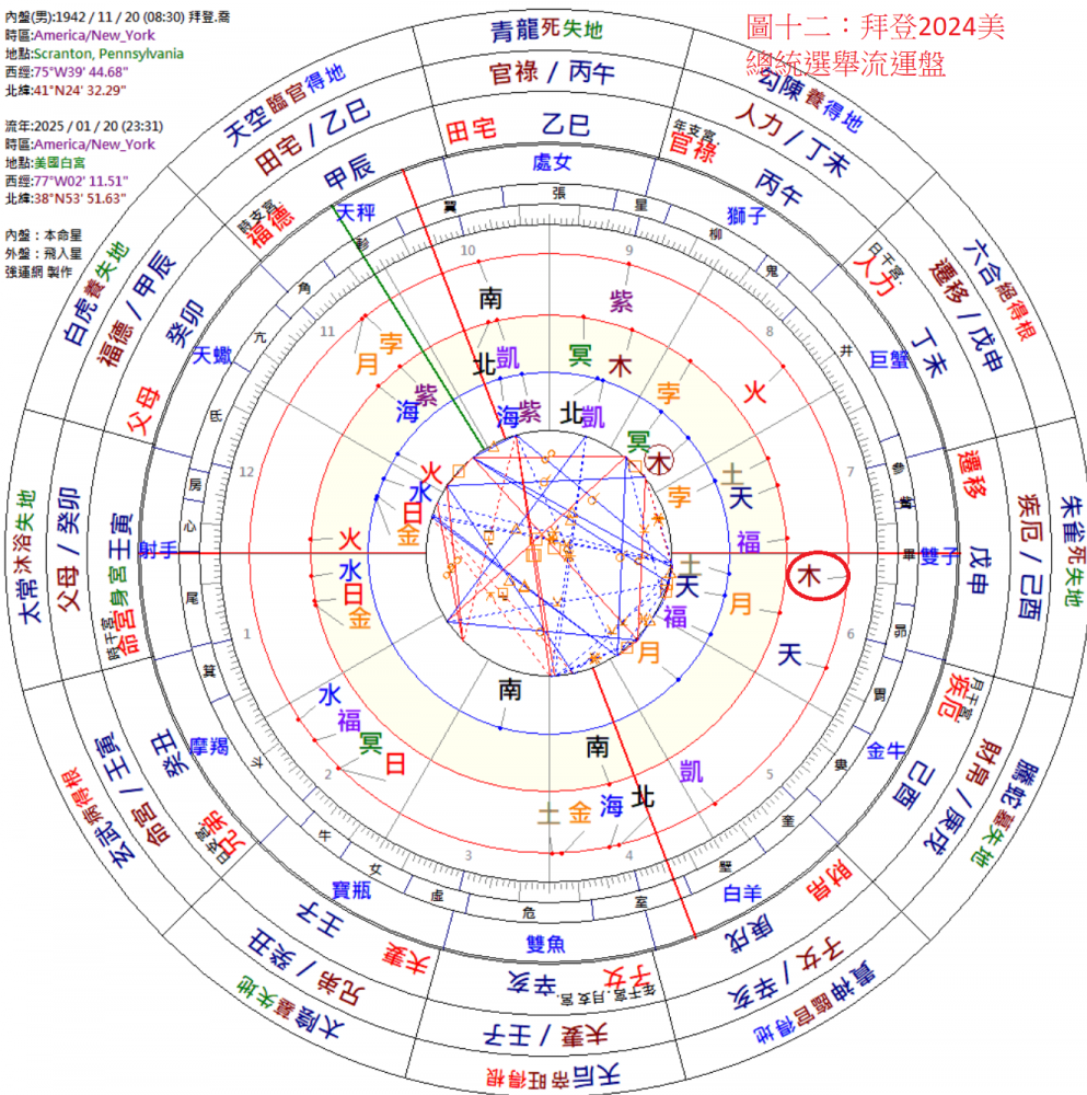 拜登2024年美國總統大選流運星盤