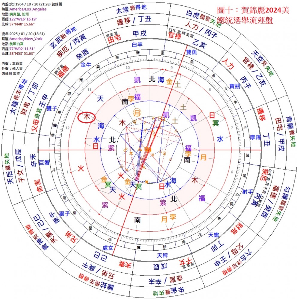 賀錦麗2024年美國總統大選流運星盤