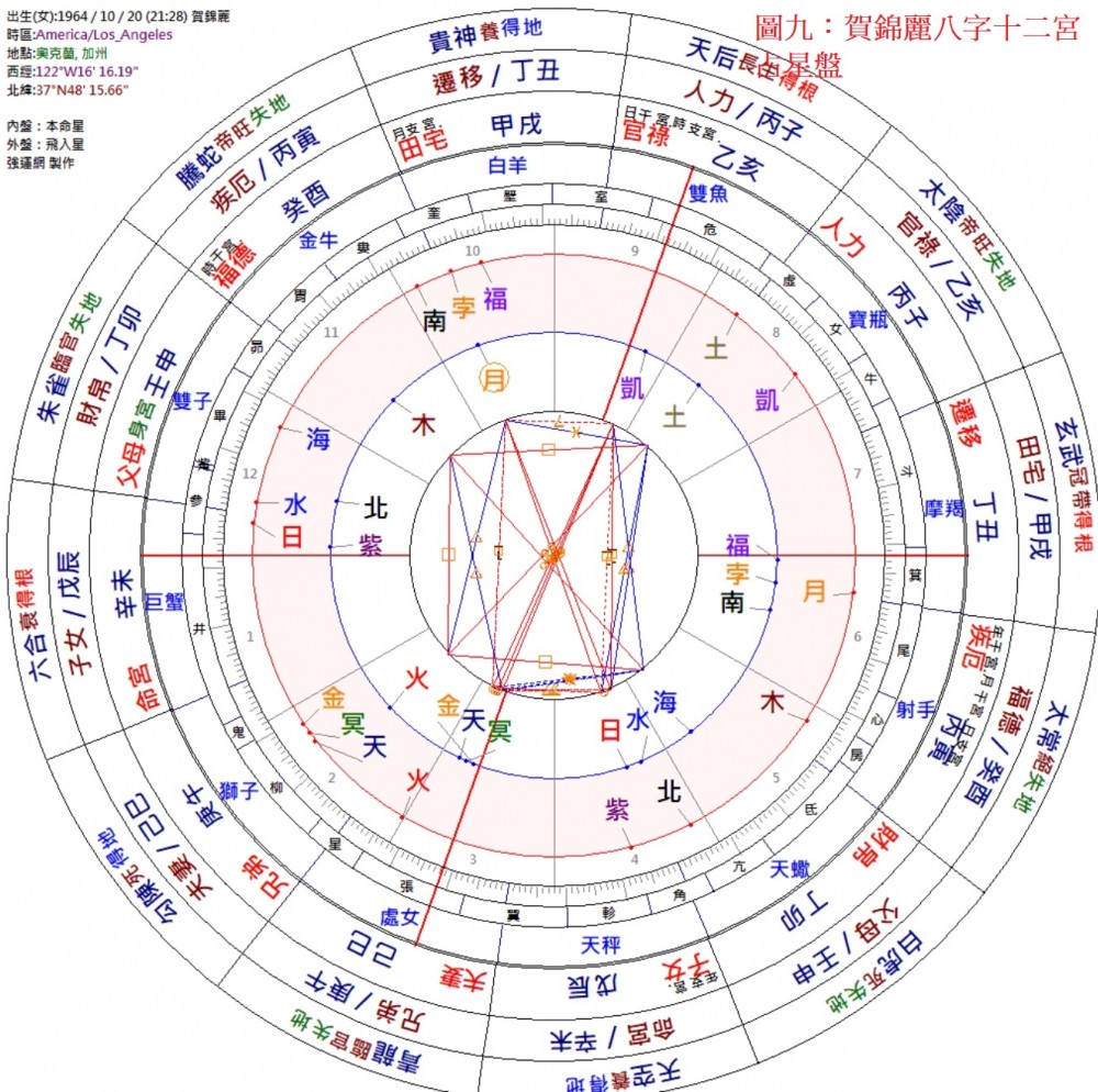 希拉蕊八字十二宮本命星盤