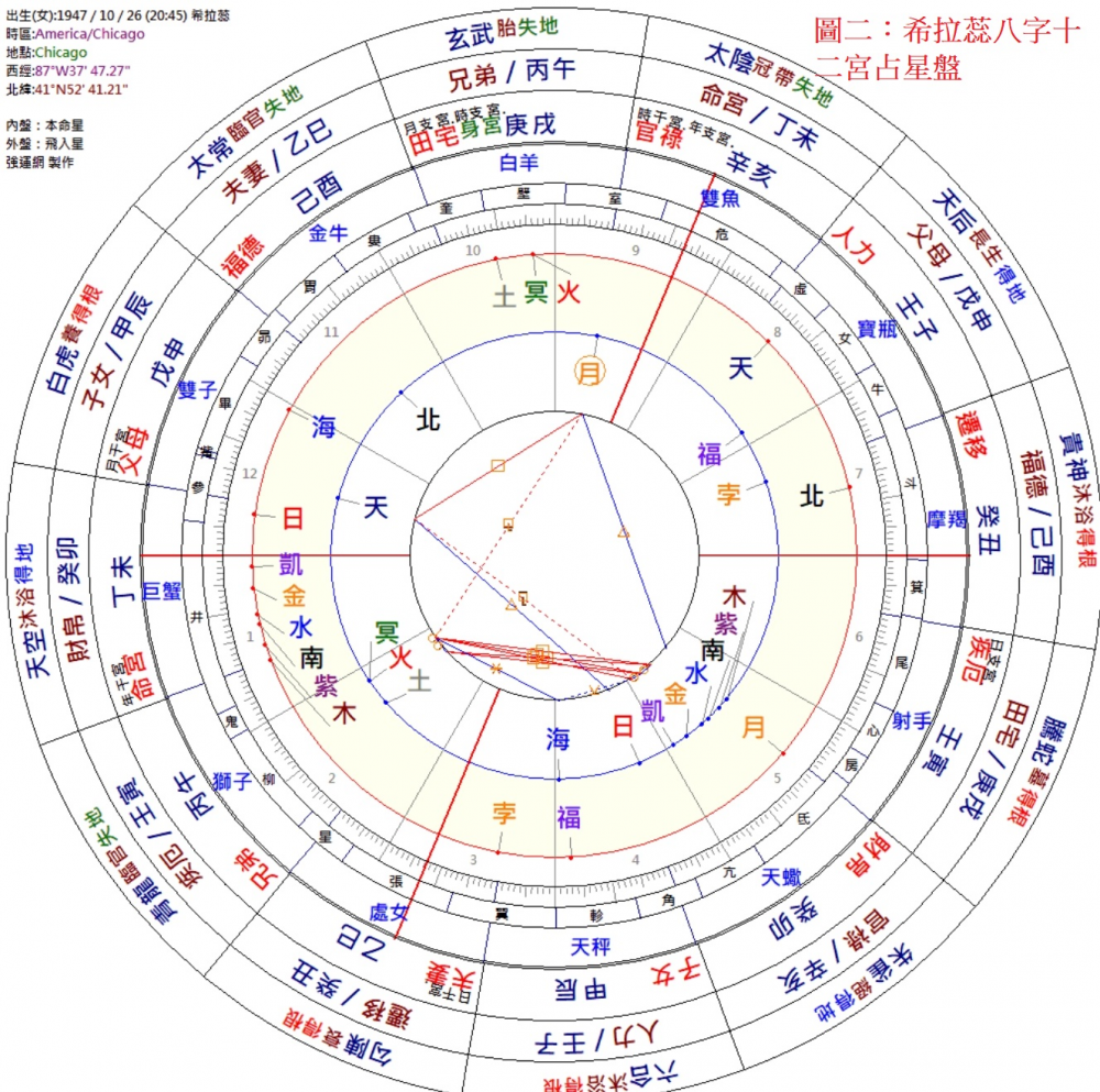 賀錦麗八字十二宮占星盤