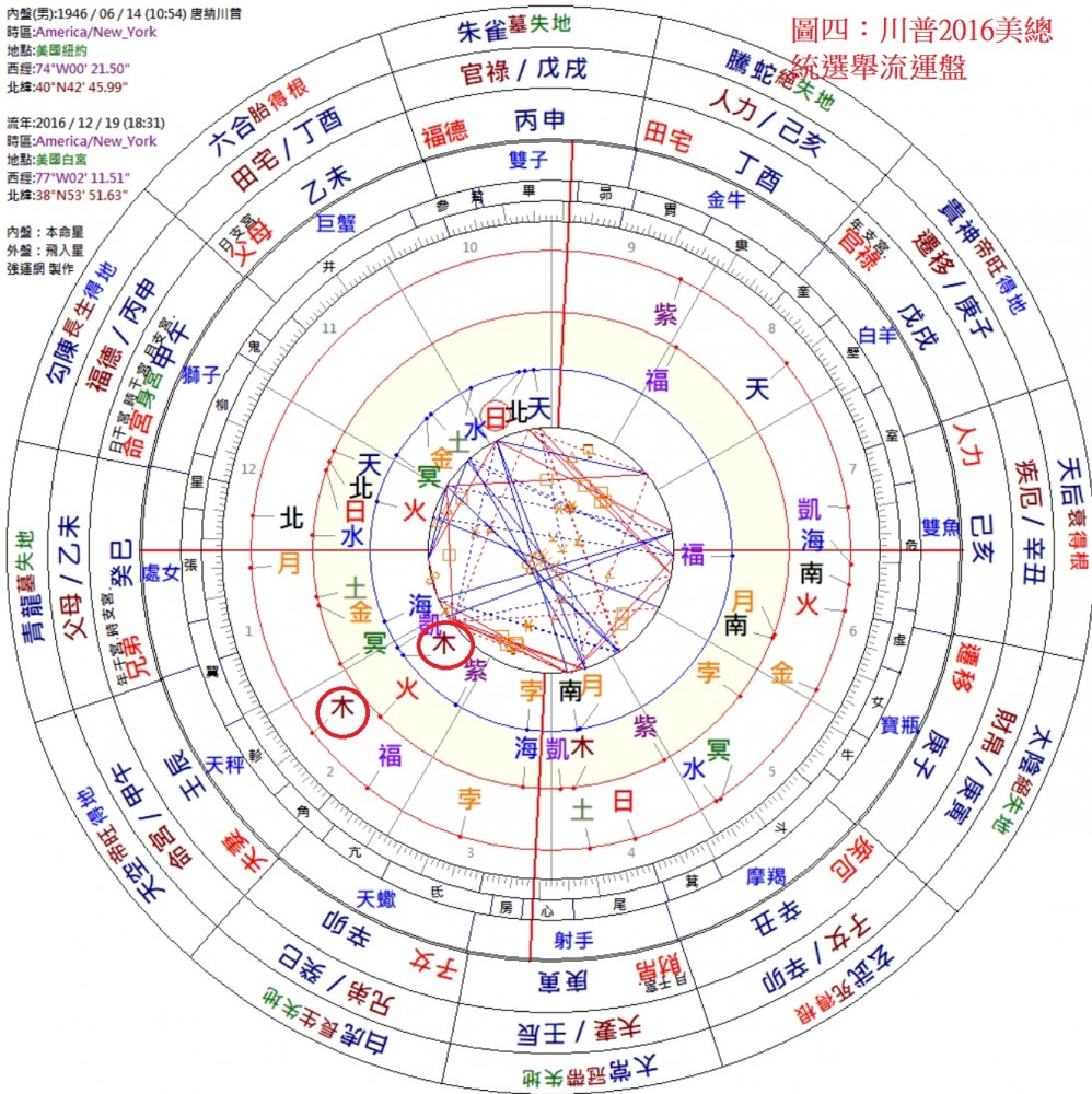 川普2016美國總統選舉流運星盤