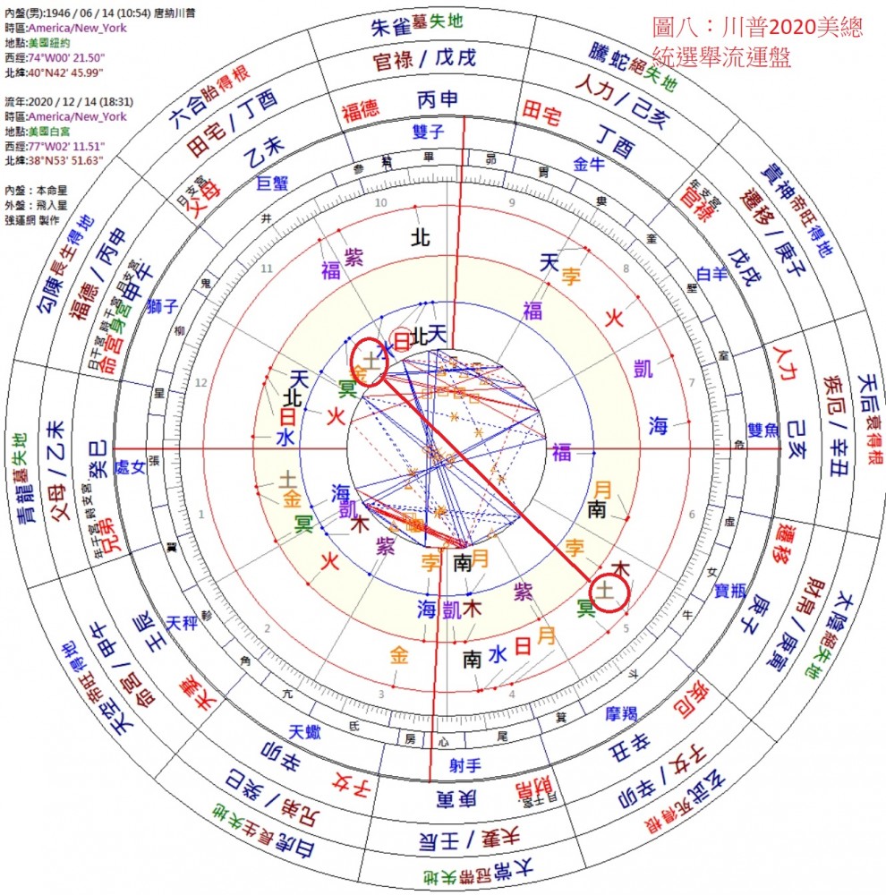 川普2020年美國總統大選流運星盤